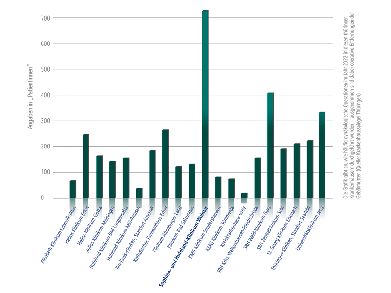 Grafik mit Dartstellung der Anzahl gynäkologischer OPs in Thüringen